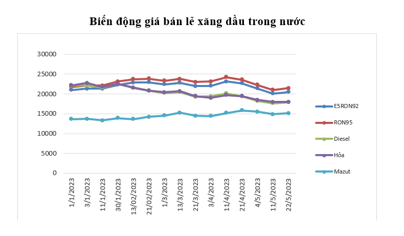 Giá xăng dầu tăng nhẹ trong kỳ điều hành 22/5/2023